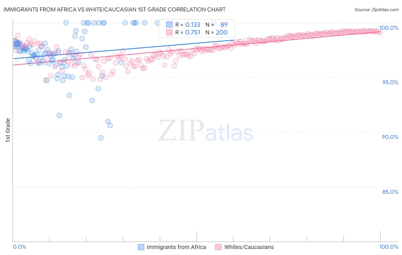 Immigrants from Africa vs White/Caucasian 1st Grade