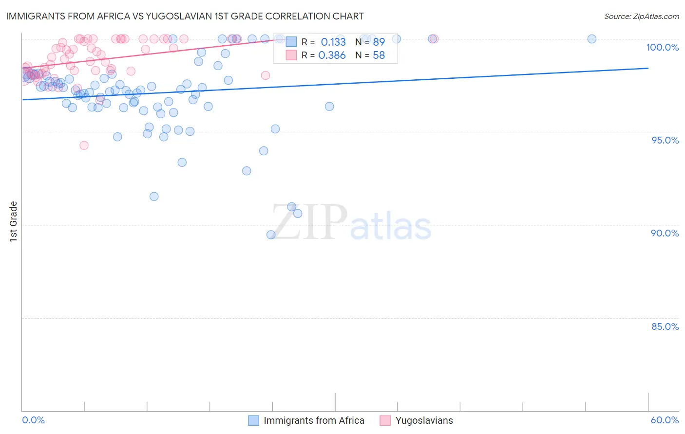 Immigrants from Africa vs Yugoslavian 1st Grade