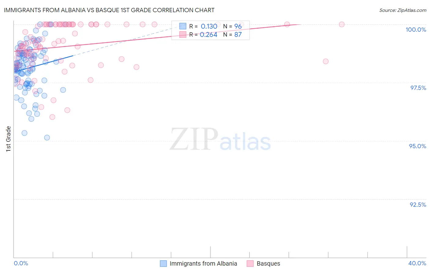 Immigrants from Albania vs Basque 1st Grade