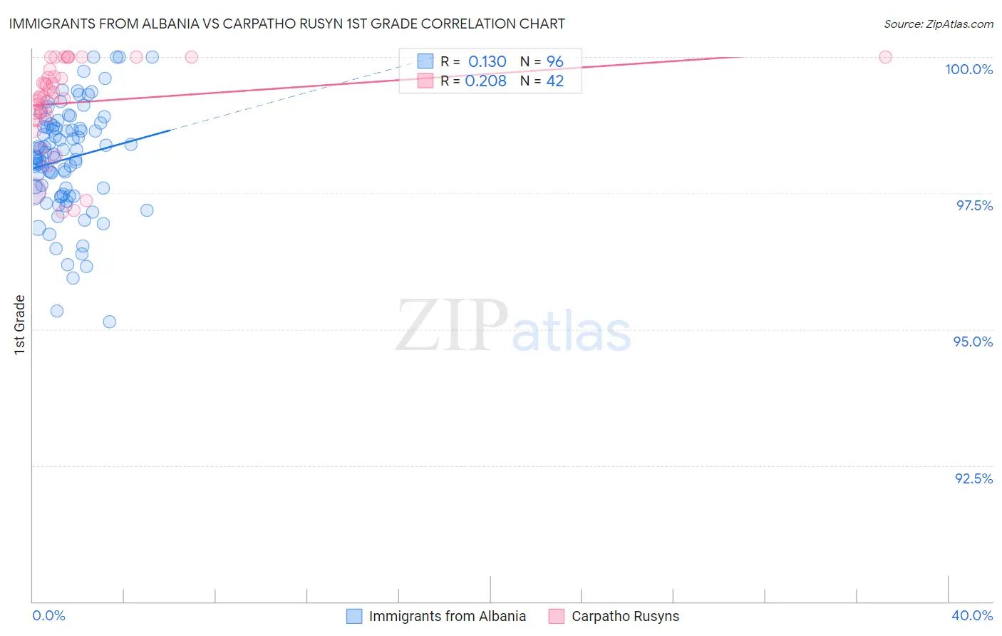 Immigrants from Albania vs Carpatho Rusyn 1st Grade
