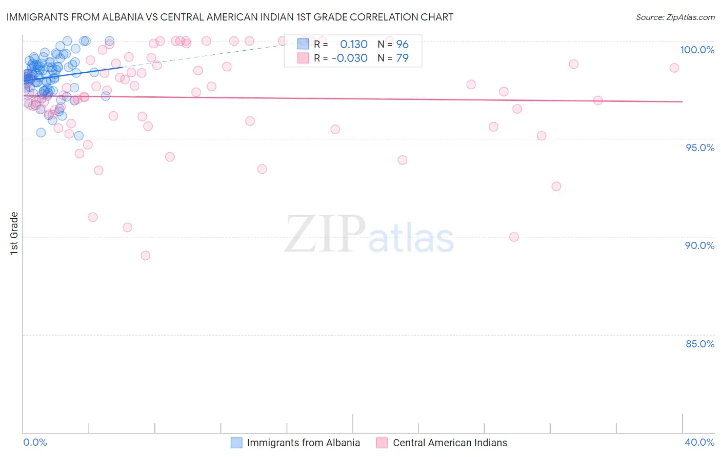 Immigrants from Albania vs Central American Indian 1st Grade
