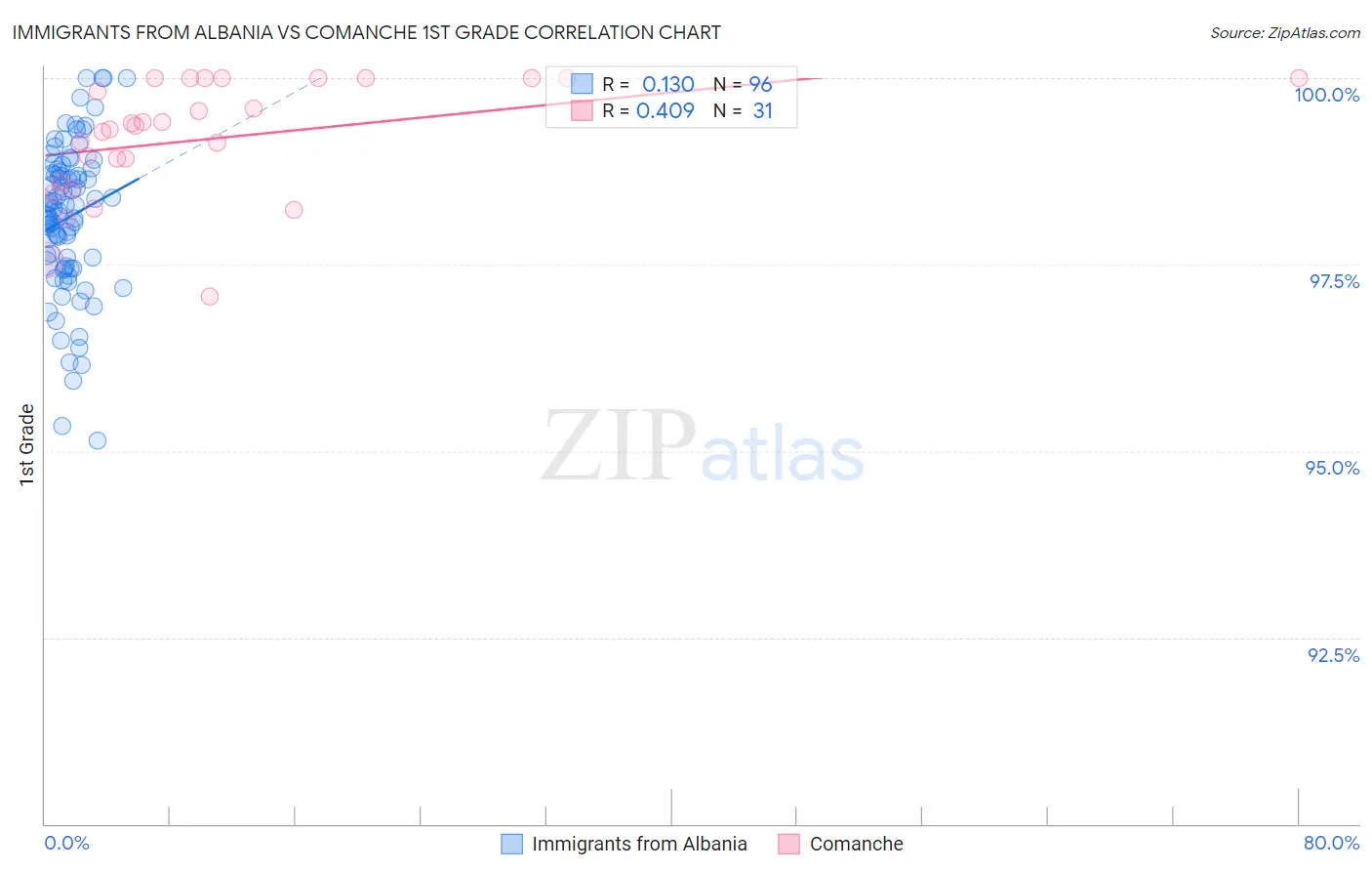 Immigrants from Albania vs Comanche 1st Grade