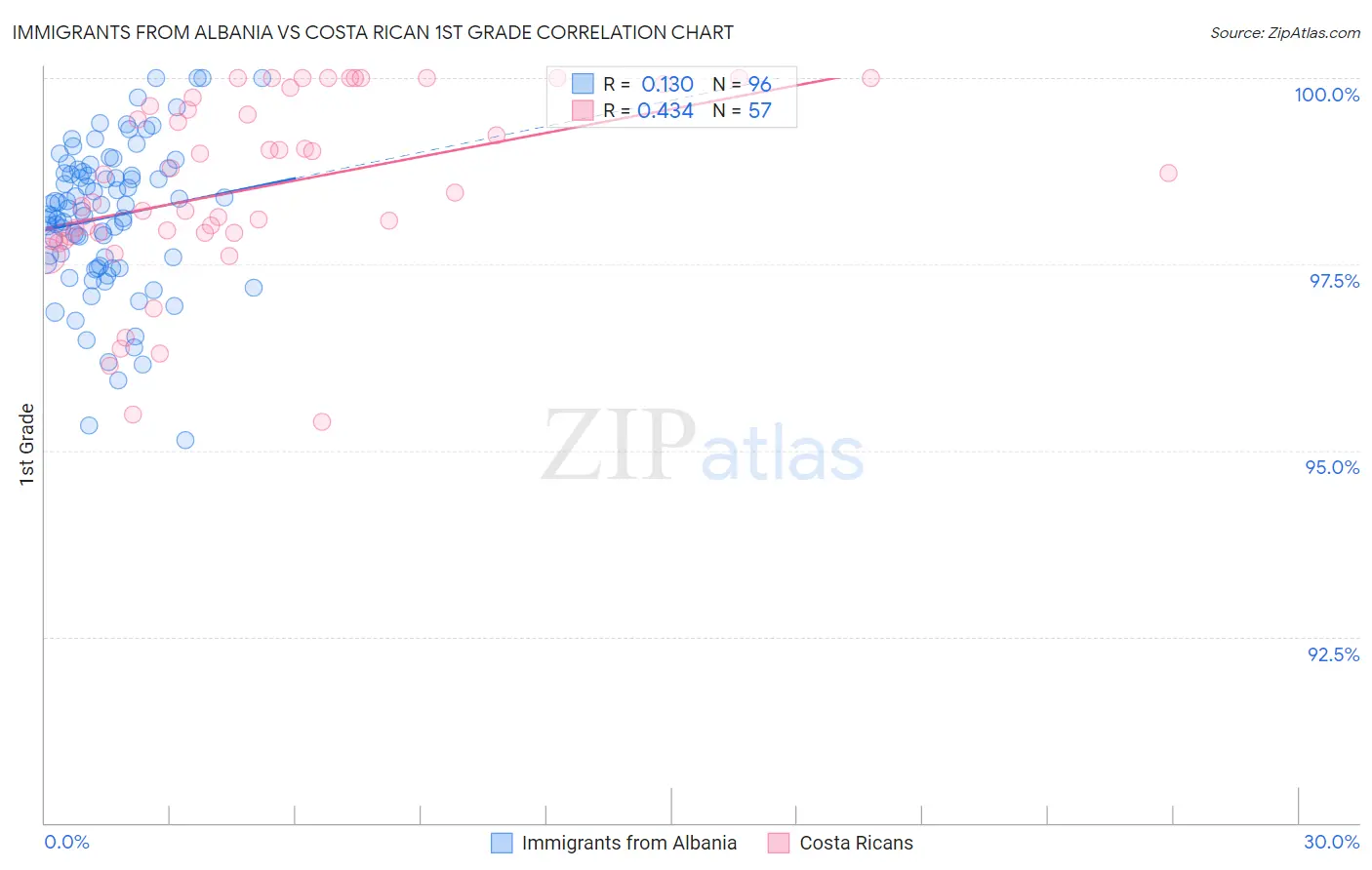 Immigrants from Albania vs Costa Rican 1st Grade
