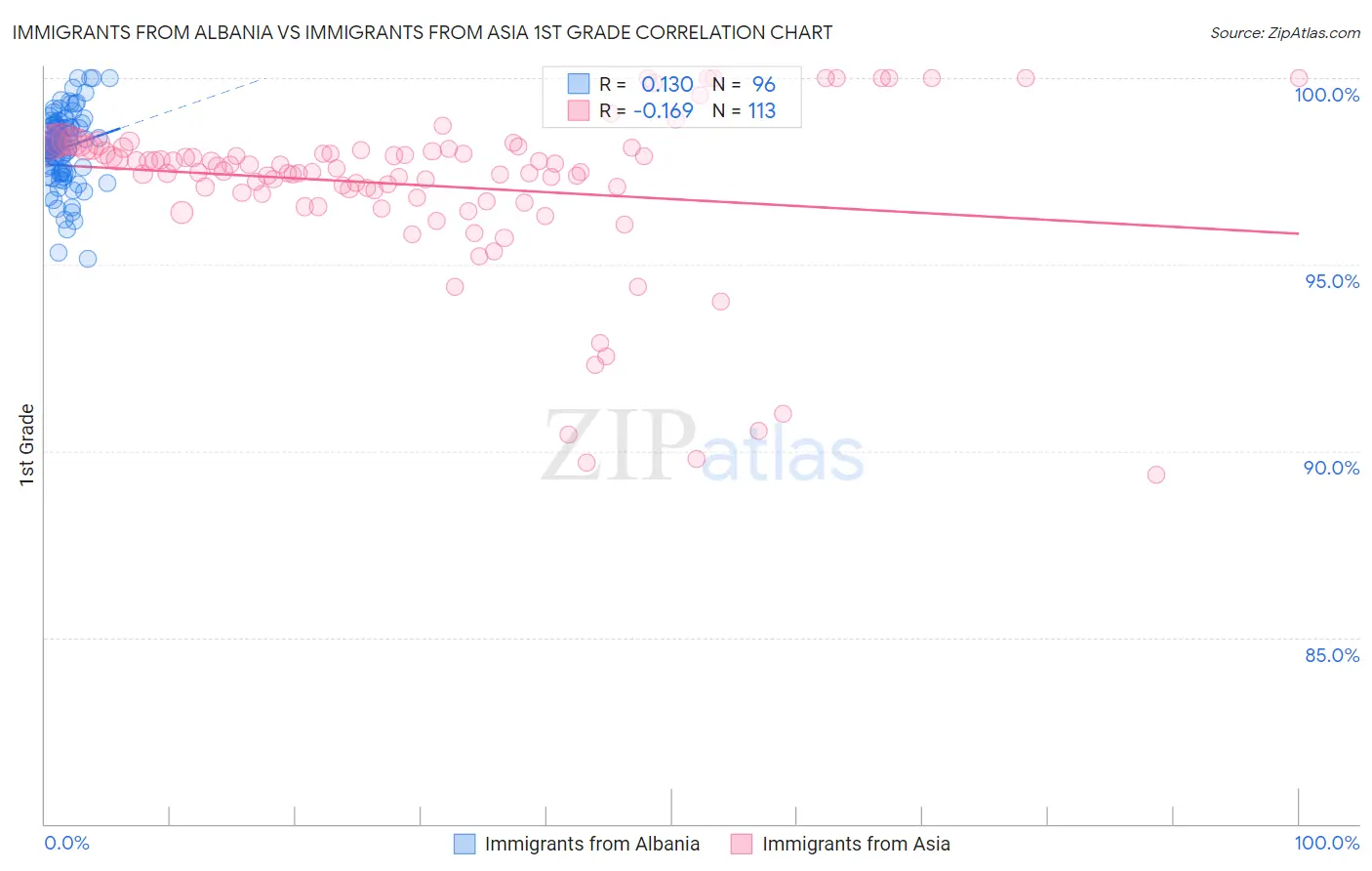 Immigrants from Albania vs Immigrants from Asia 1st Grade