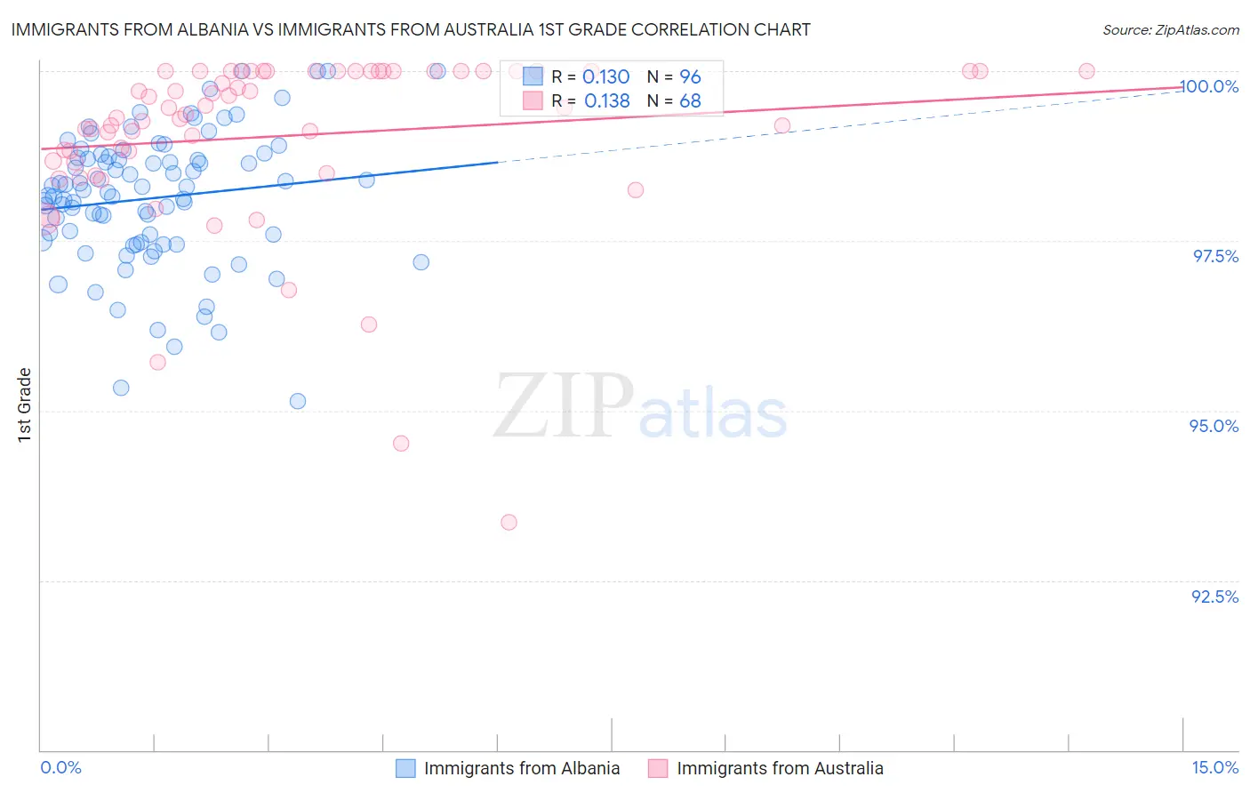 Immigrants from Albania vs Immigrants from Australia 1st Grade