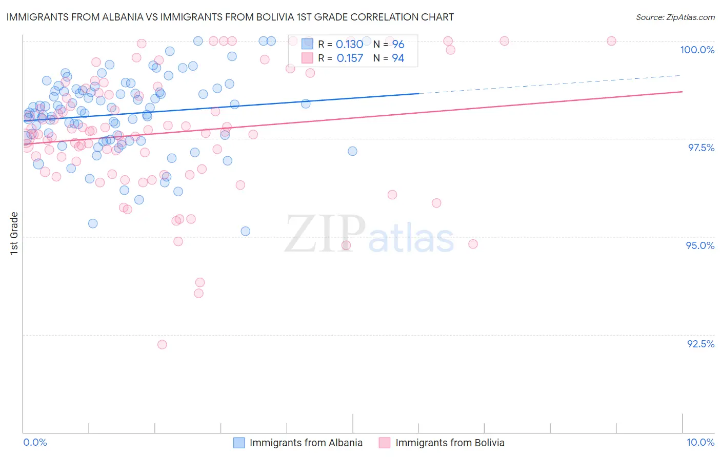 Immigrants from Albania vs Immigrants from Bolivia 1st Grade