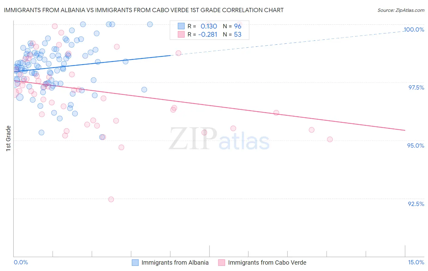 Immigrants from Albania vs Immigrants from Cabo Verde 1st Grade