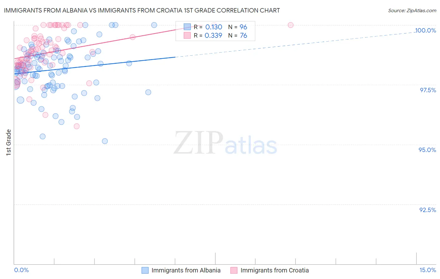 Immigrants from Albania vs Immigrants from Croatia 1st Grade