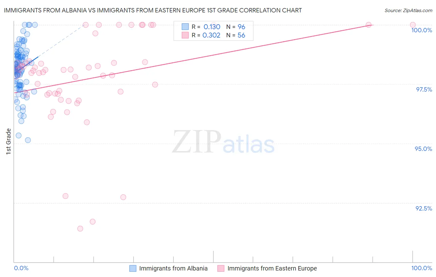 Immigrants from Albania vs Immigrants from Eastern Europe 1st Grade