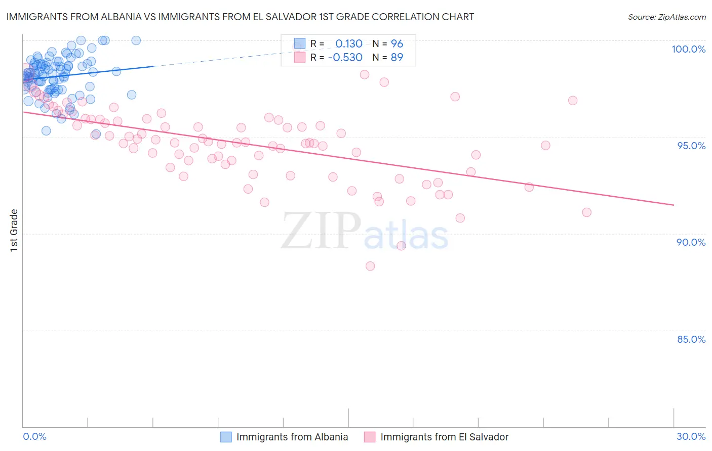 Immigrants from Albania vs Immigrants from El Salvador 1st Grade
