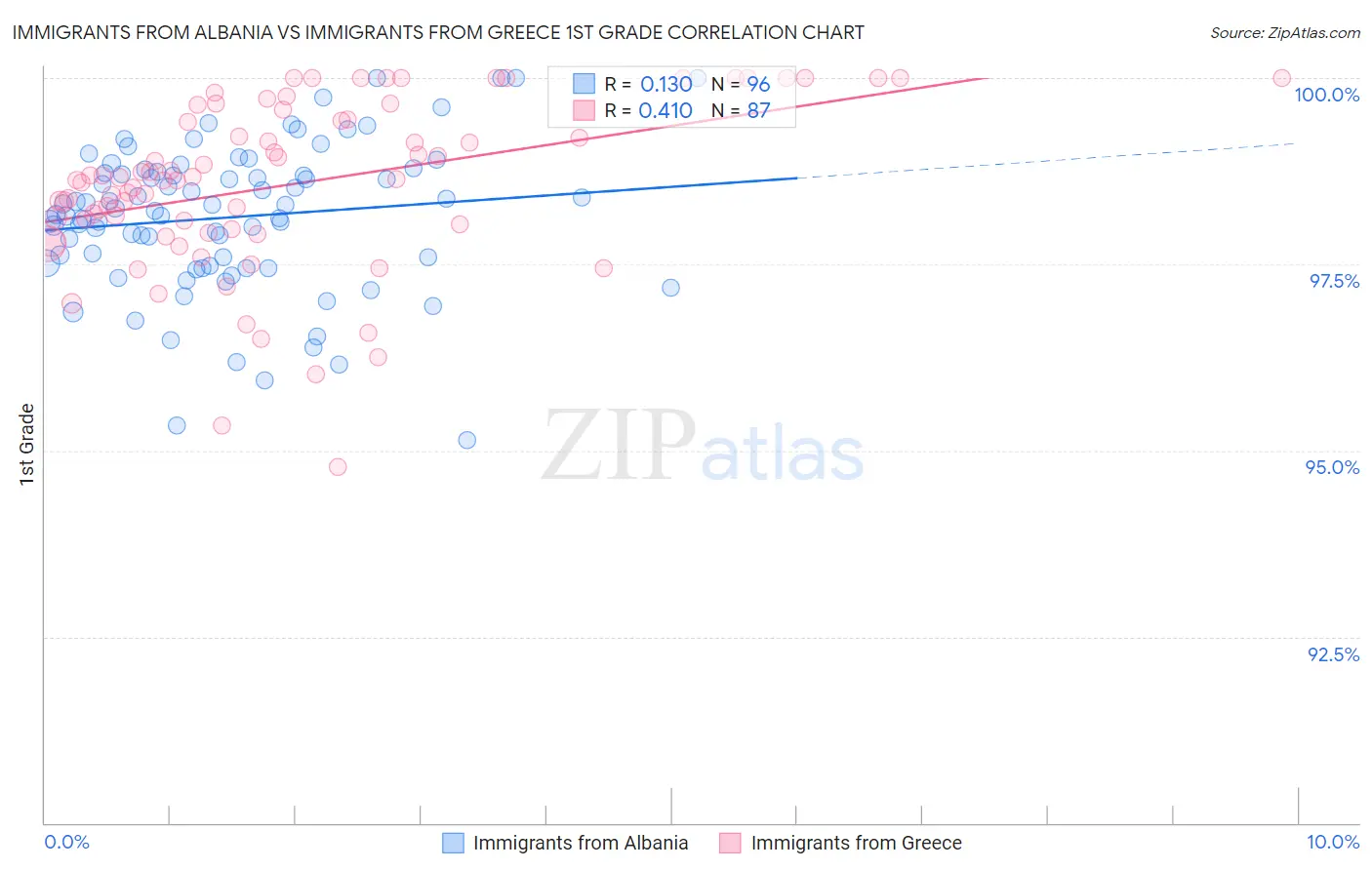 Immigrants from Albania vs Immigrants from Greece 1st Grade