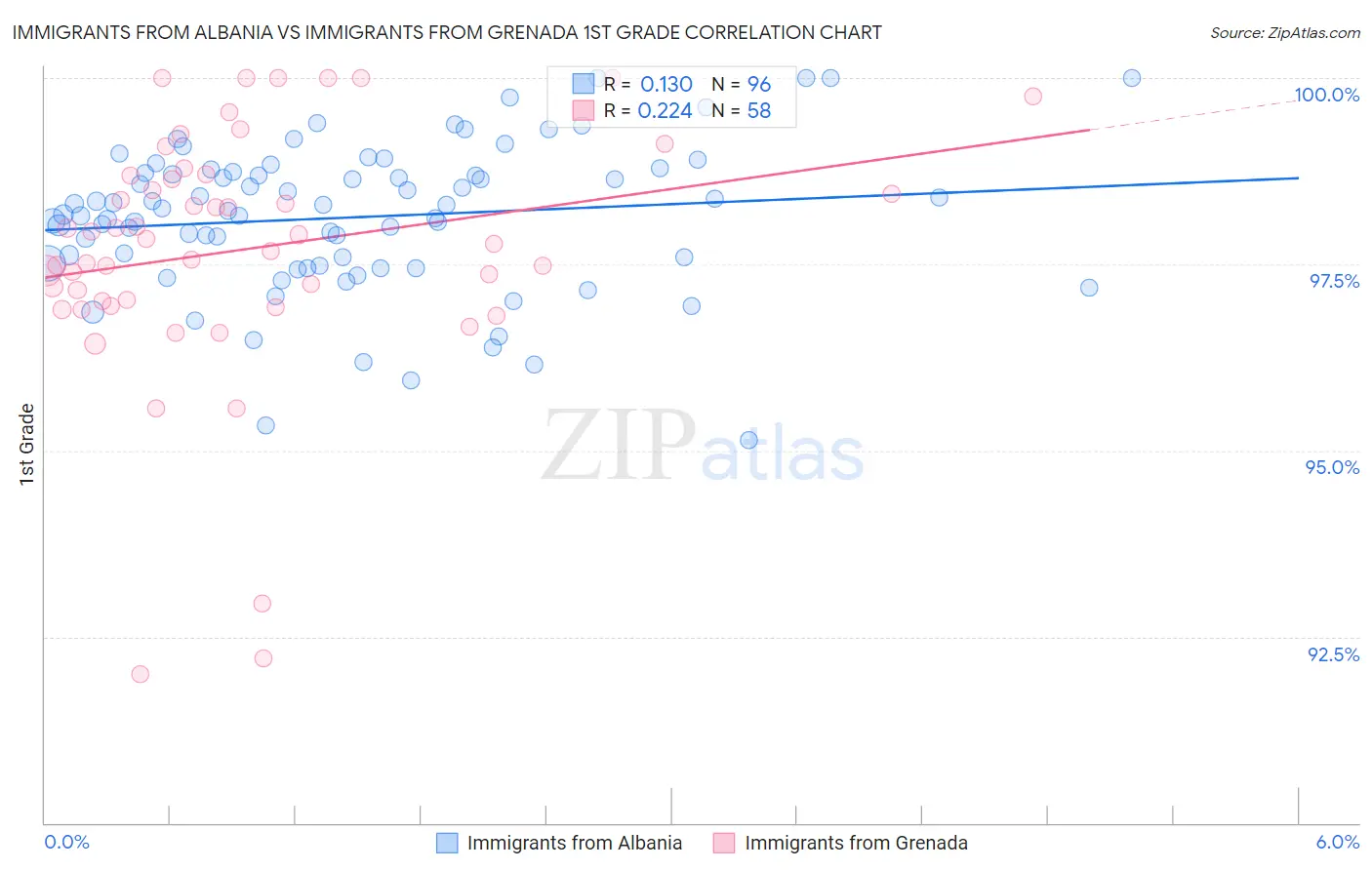 Immigrants from Albania vs Immigrants from Grenada 1st Grade