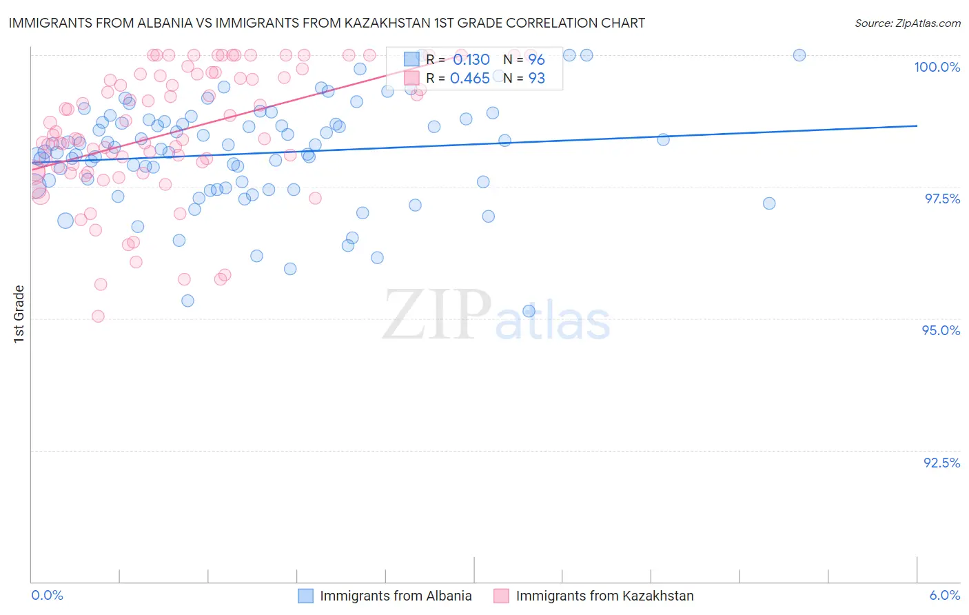 Immigrants from Albania vs Immigrants from Kazakhstan 1st Grade