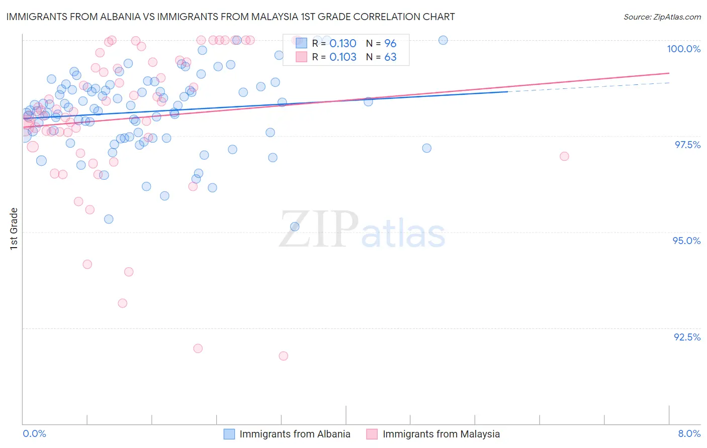 Immigrants from Albania vs Immigrants from Malaysia 1st Grade