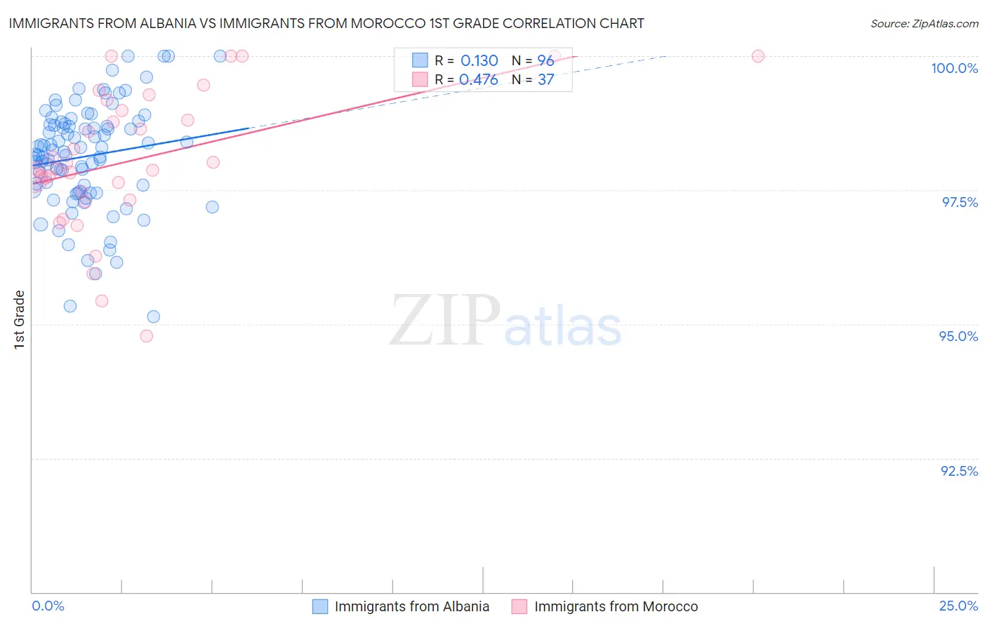 Immigrants from Albania vs Immigrants from Morocco 1st Grade