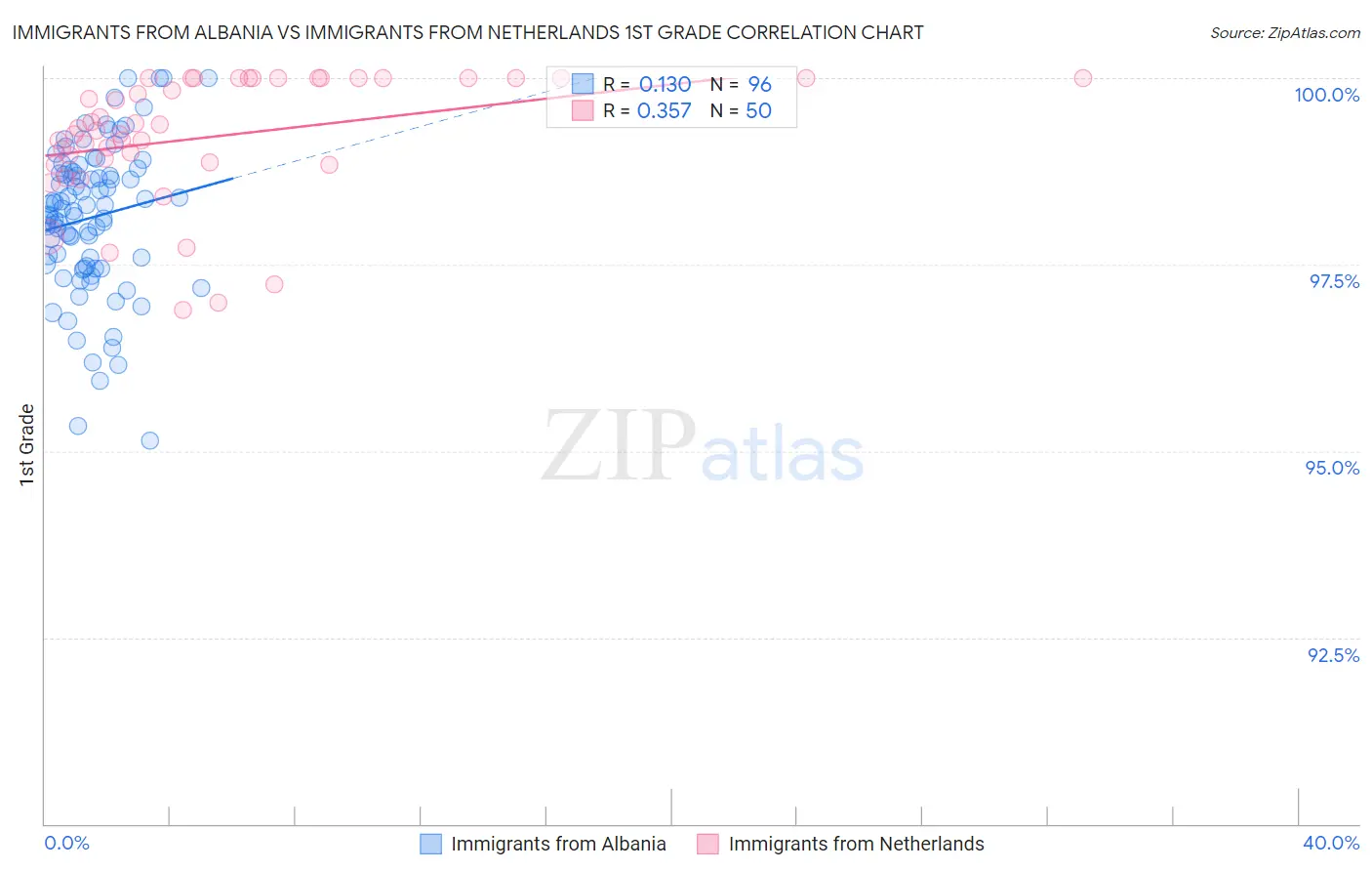 Immigrants from Albania vs Immigrants from Netherlands 1st Grade