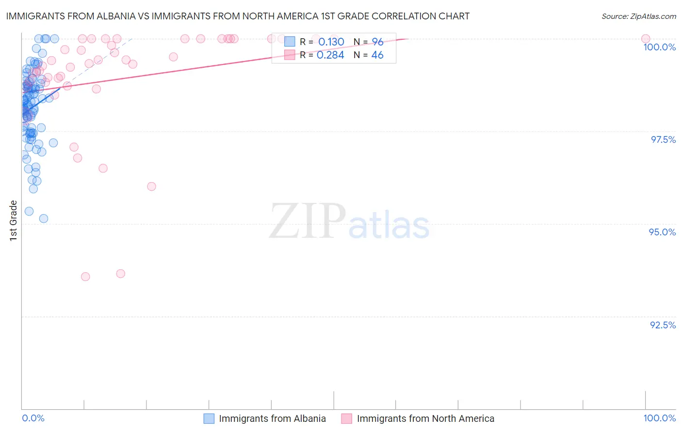 Immigrants from Albania vs Immigrants from North America 1st Grade
