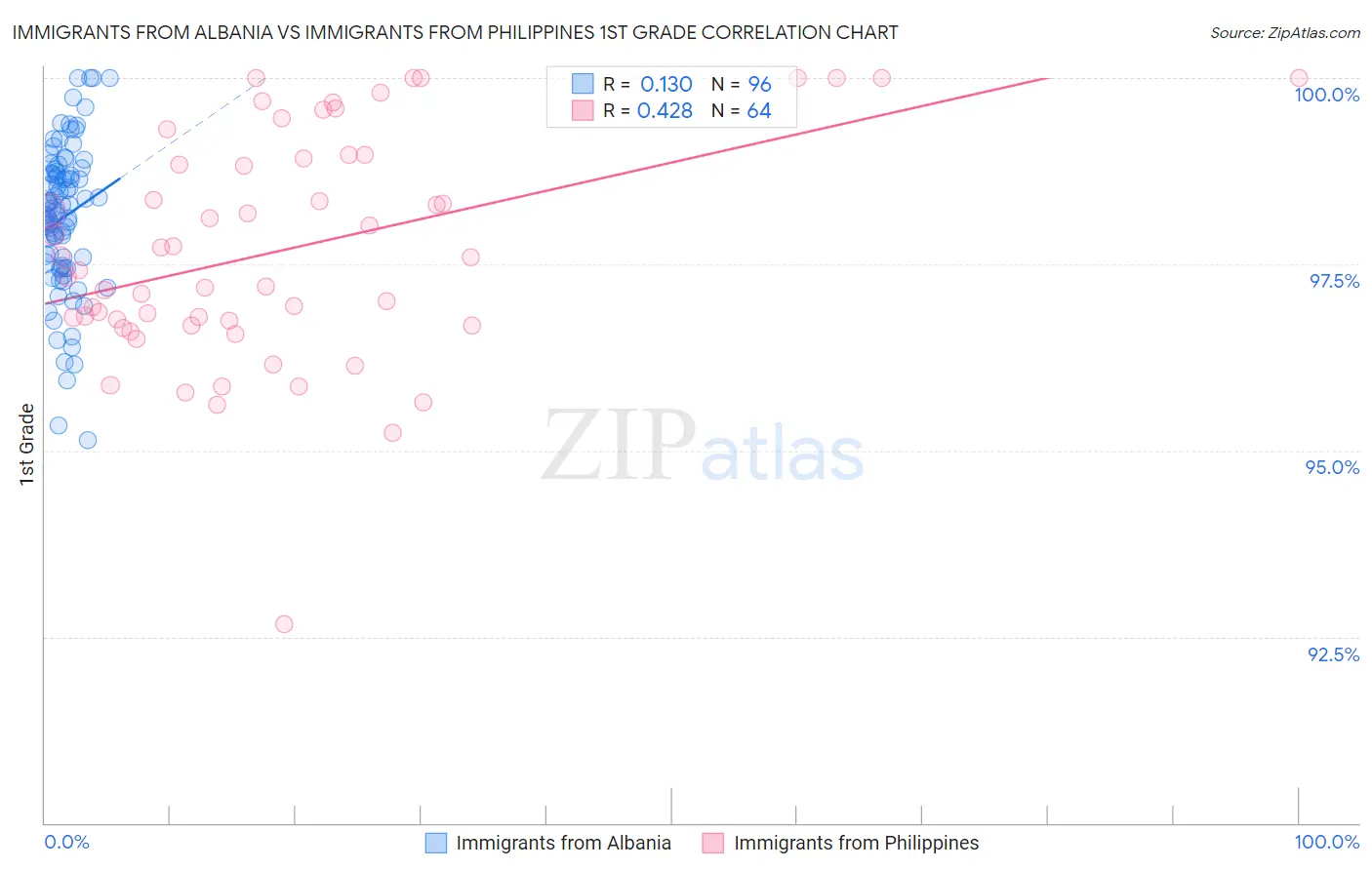 Immigrants from Albania vs Immigrants from Philippines 1st Grade