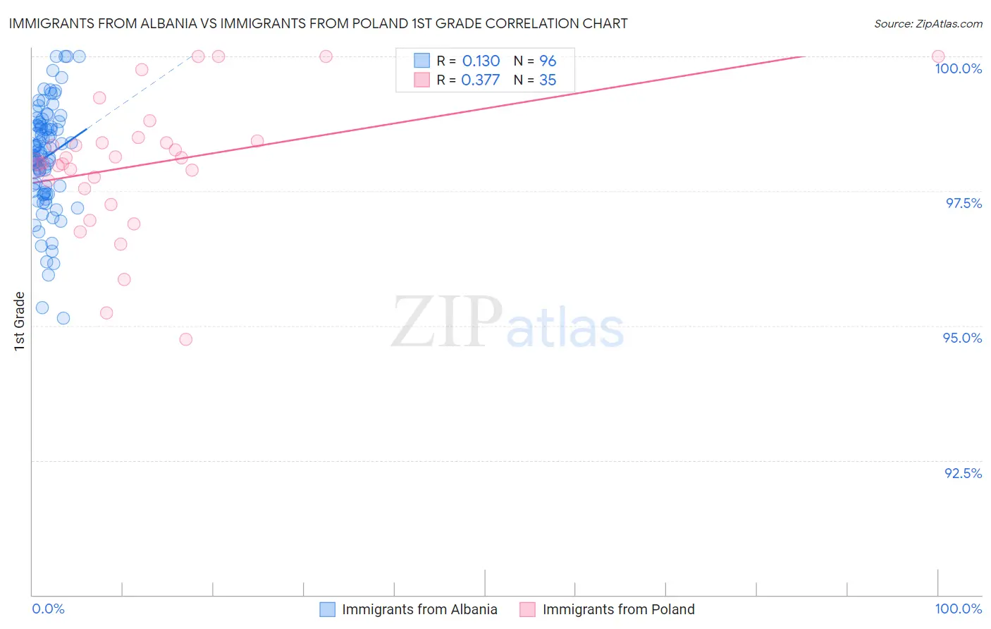 Immigrants from Albania vs Immigrants from Poland 1st Grade