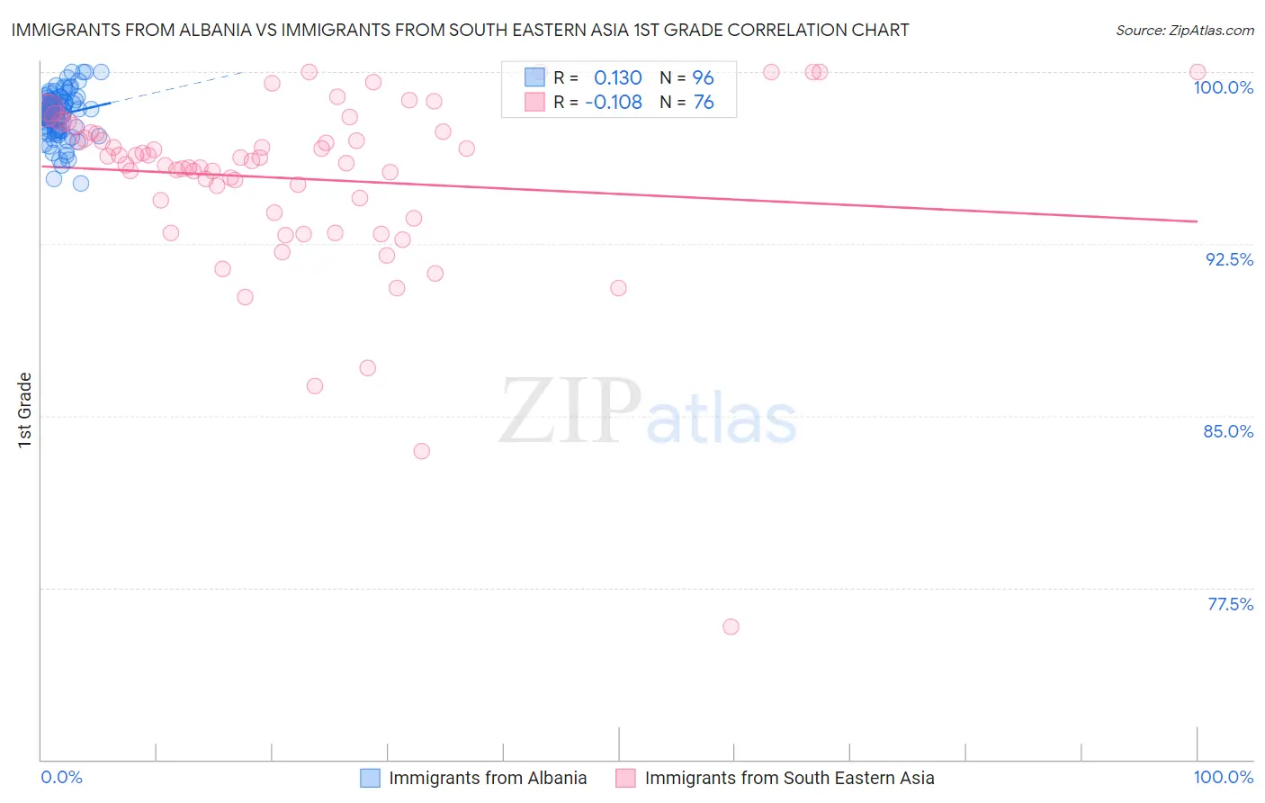 Immigrants from Albania vs Immigrants from South Eastern Asia 1st Grade