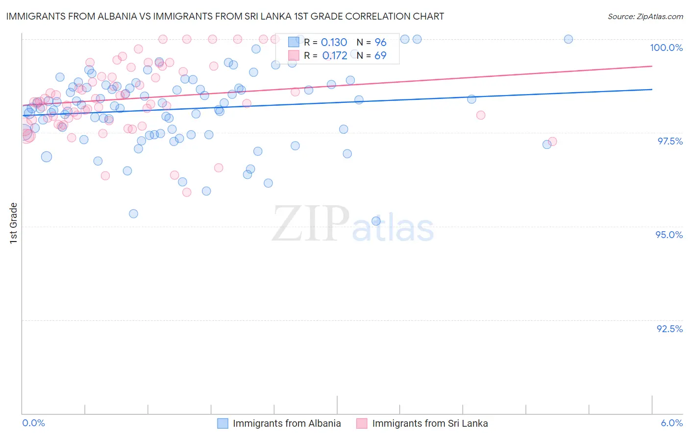 Immigrants from Albania vs Immigrants from Sri Lanka 1st Grade