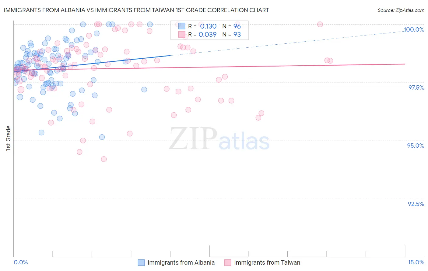 Immigrants from Albania vs Immigrants from Taiwan 1st Grade