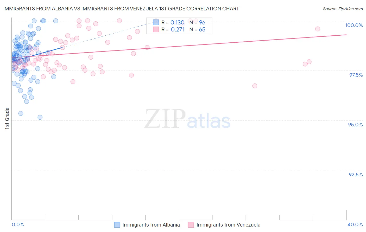 Immigrants from Albania vs Immigrants from Venezuela 1st Grade