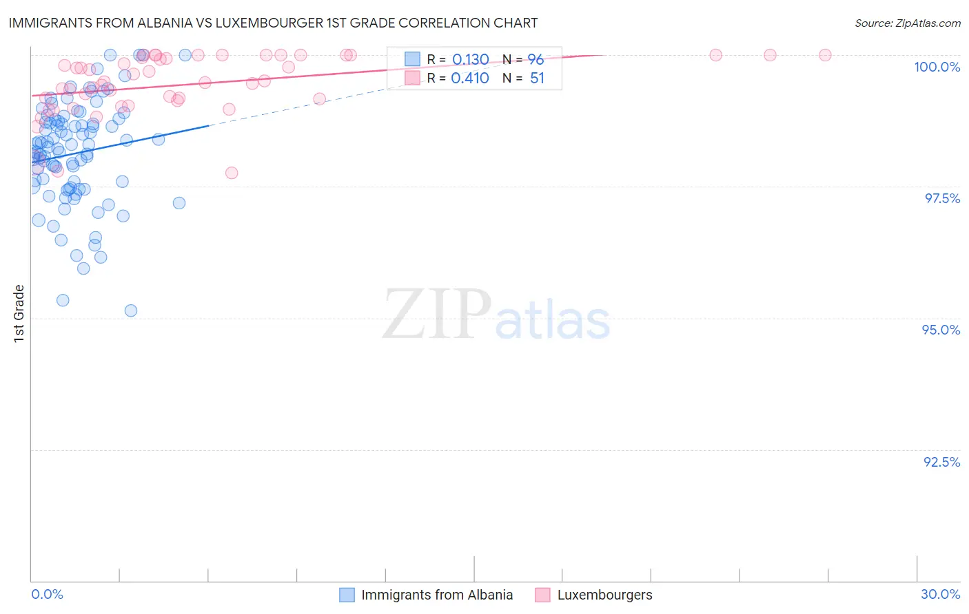 Immigrants from Albania vs Luxembourger 1st Grade