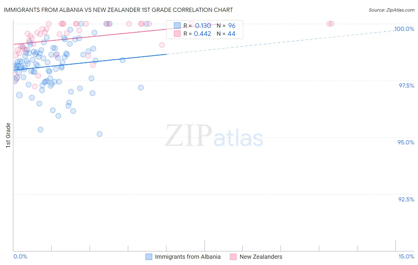 Immigrants from Albania vs New Zealander 1st Grade