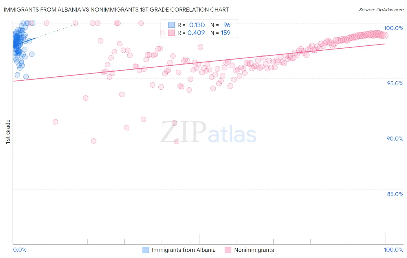 Immigrants from Albania vs Nonimmigrants 1st Grade