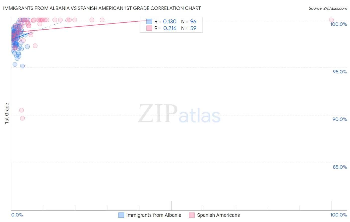 Immigrants from Albania vs Spanish American 1st Grade