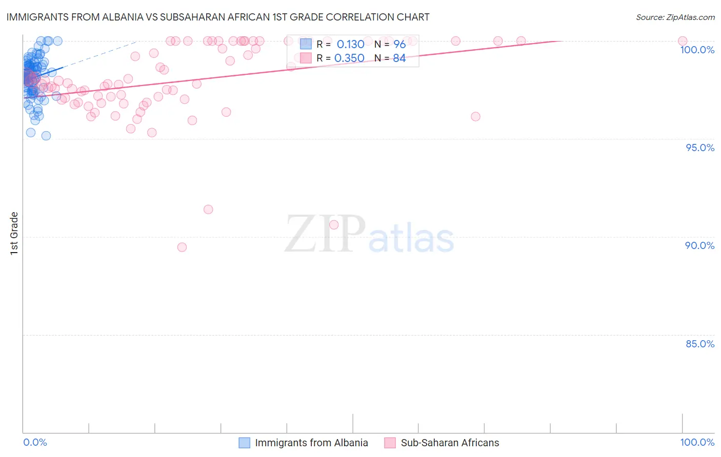 Immigrants from Albania vs Subsaharan African 1st Grade