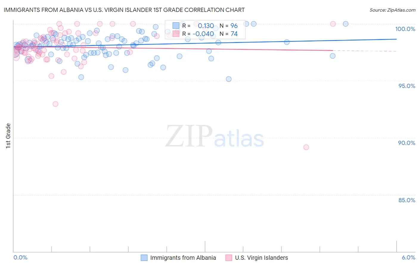 Immigrants from Albania vs U.S. Virgin Islander 1st Grade