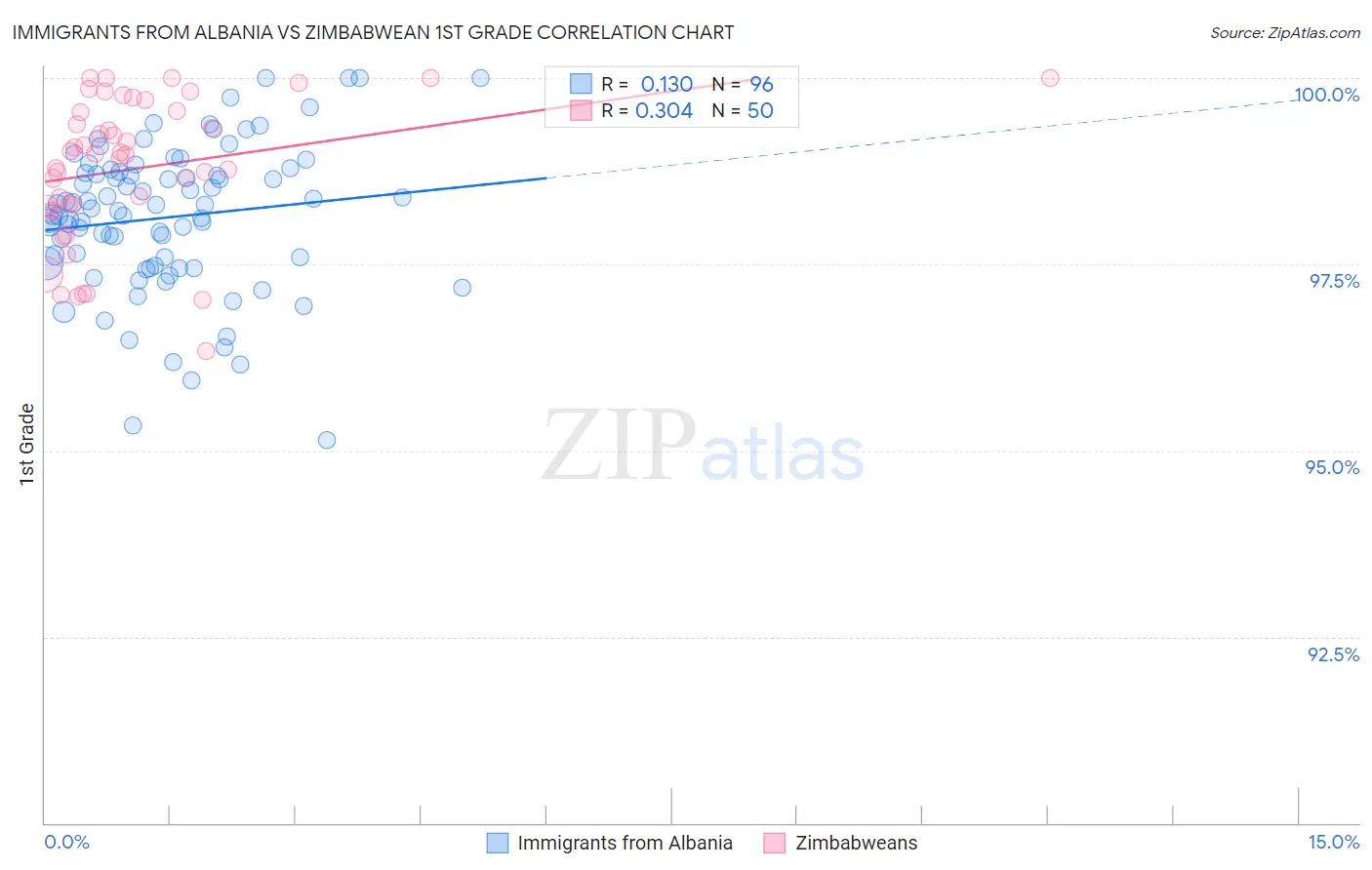 Immigrants from Albania vs Zimbabwean 1st Grade