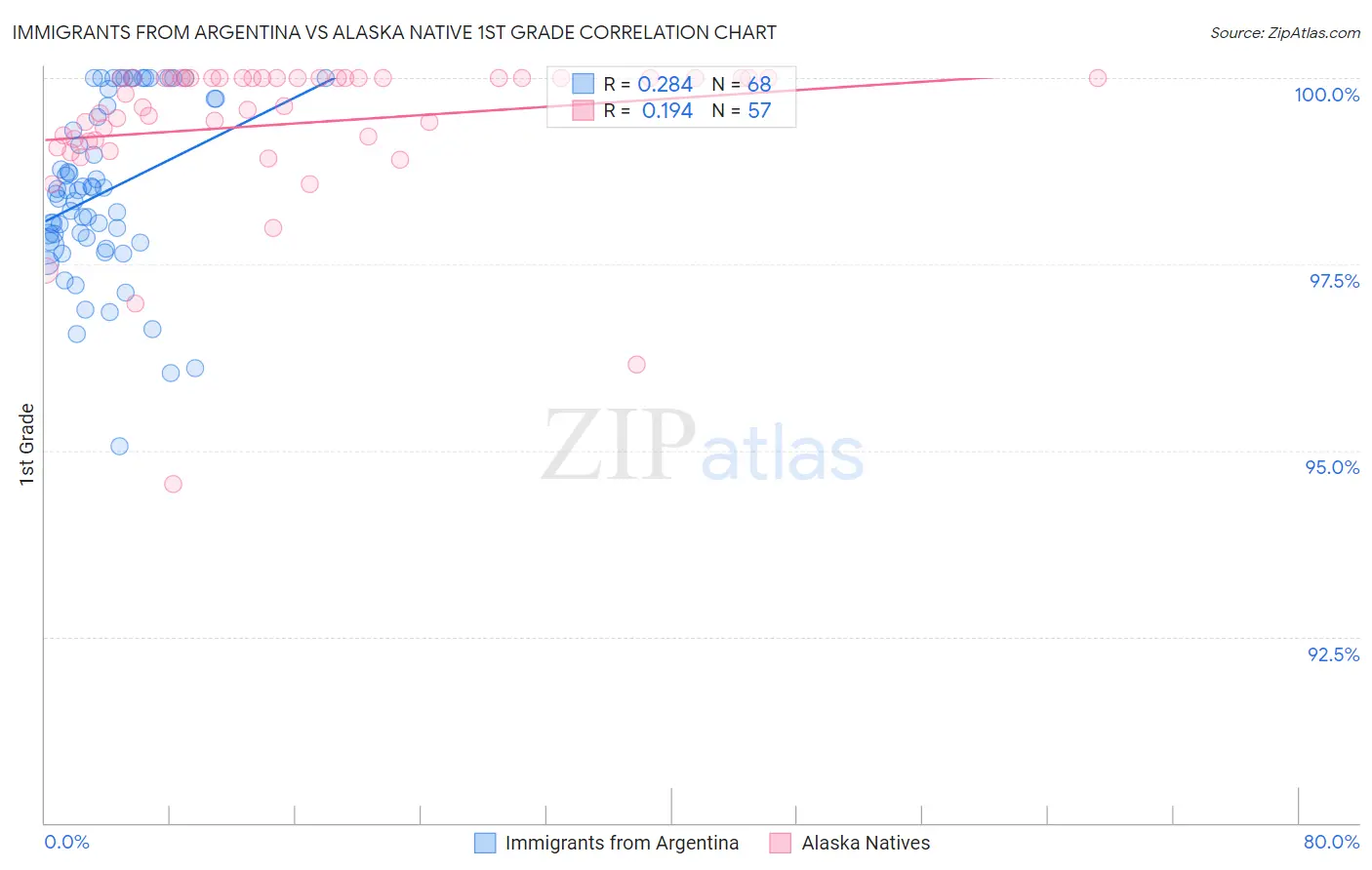 Immigrants from Argentina vs Alaska Native 1st Grade