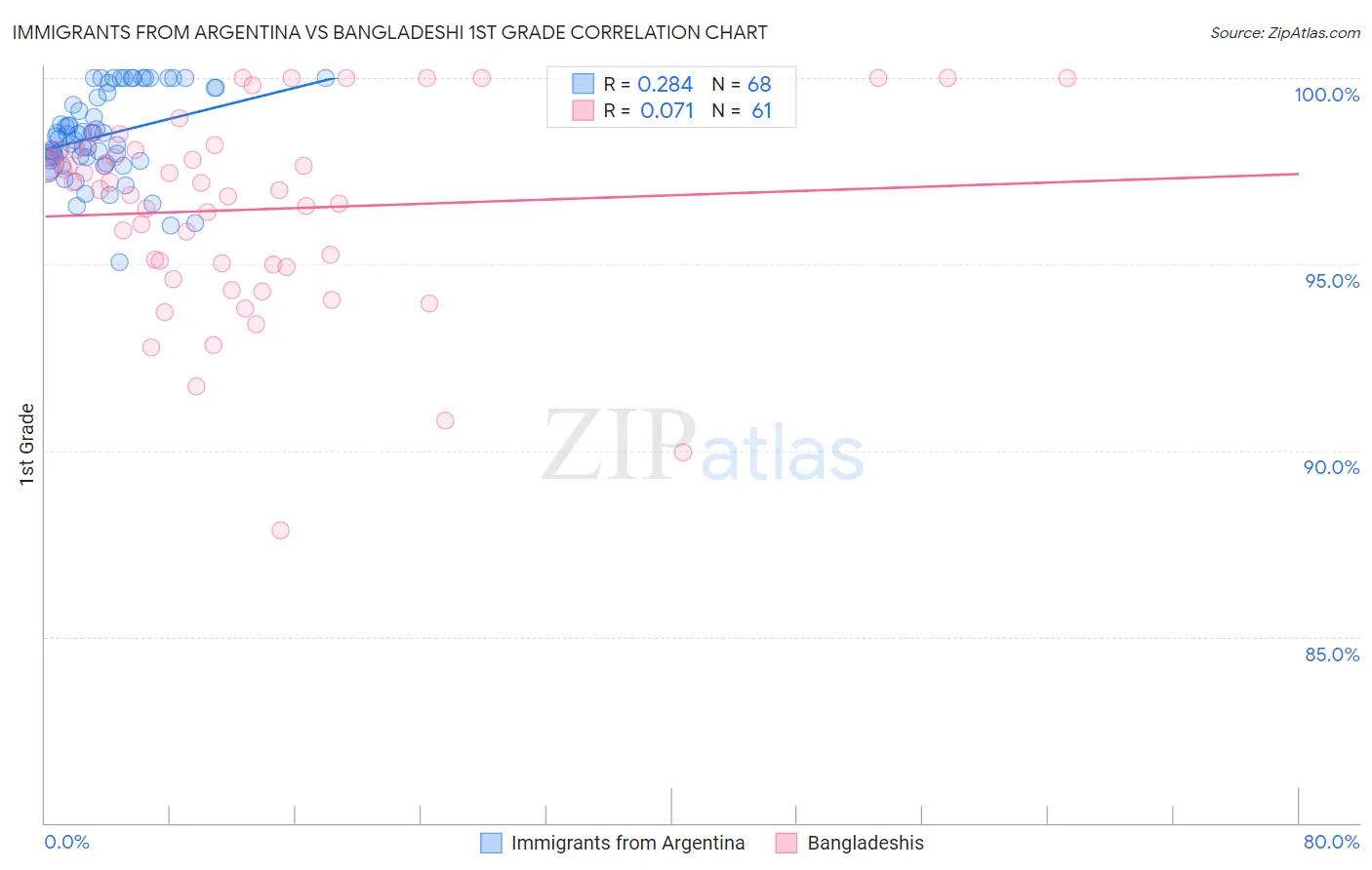 Immigrants from Argentina vs Bangladeshi 1st Grade