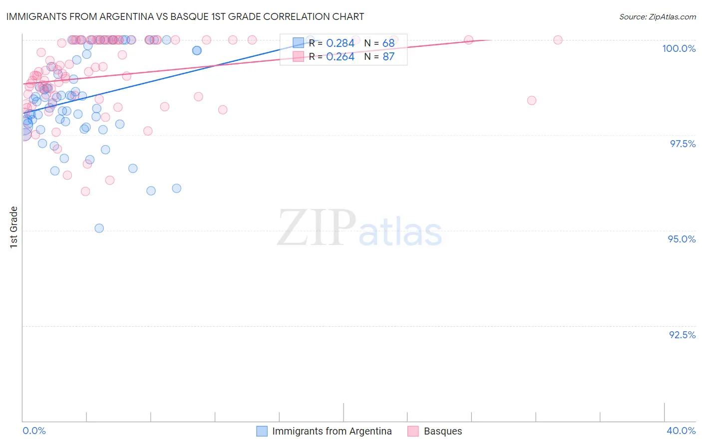 Immigrants from Argentina vs Basque 1st Grade