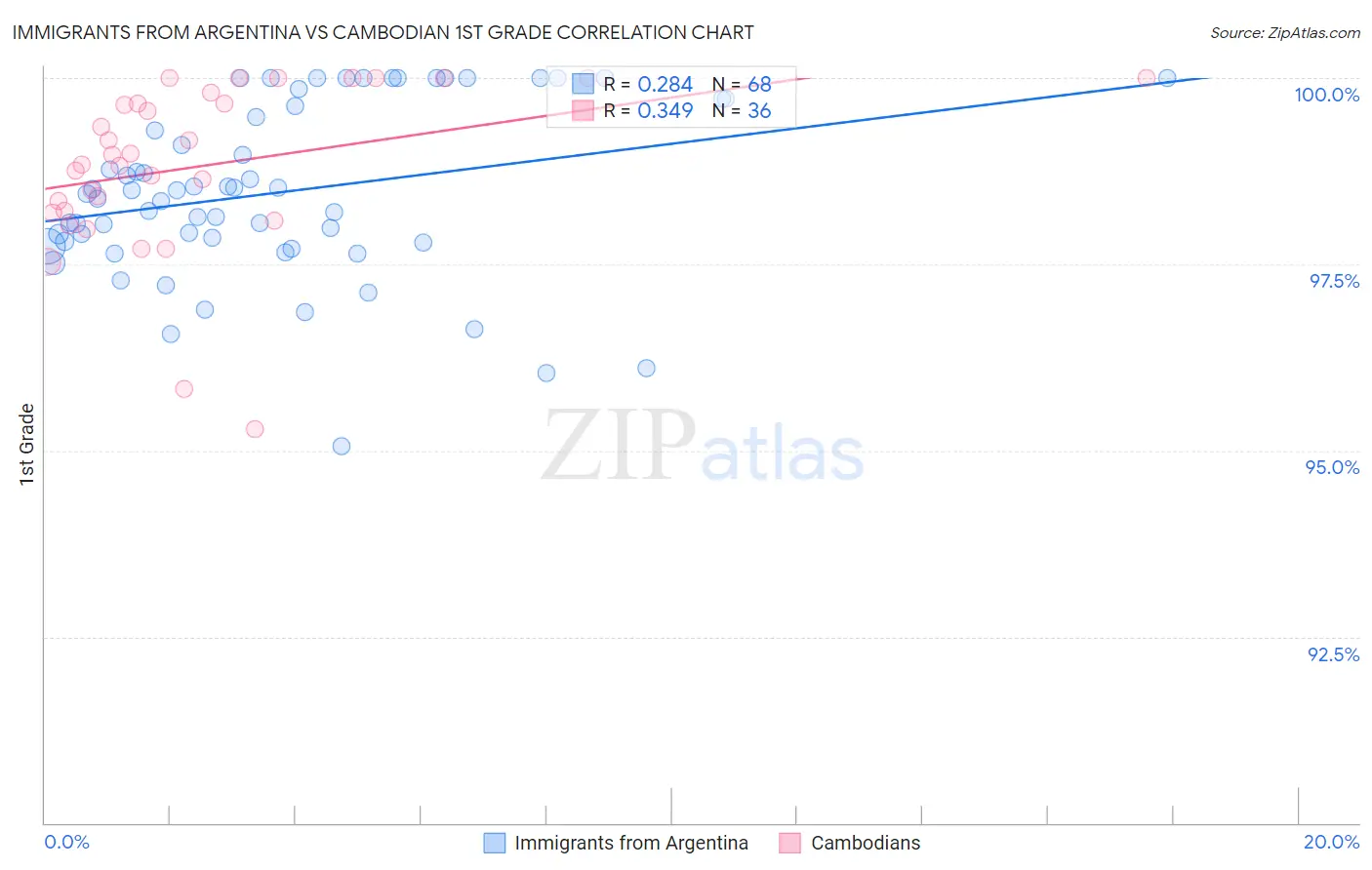 Immigrants from Argentina vs Cambodian 1st Grade