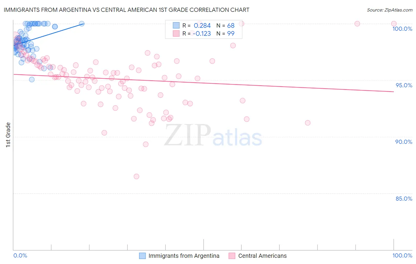 Immigrants from Argentina vs Central American 1st Grade