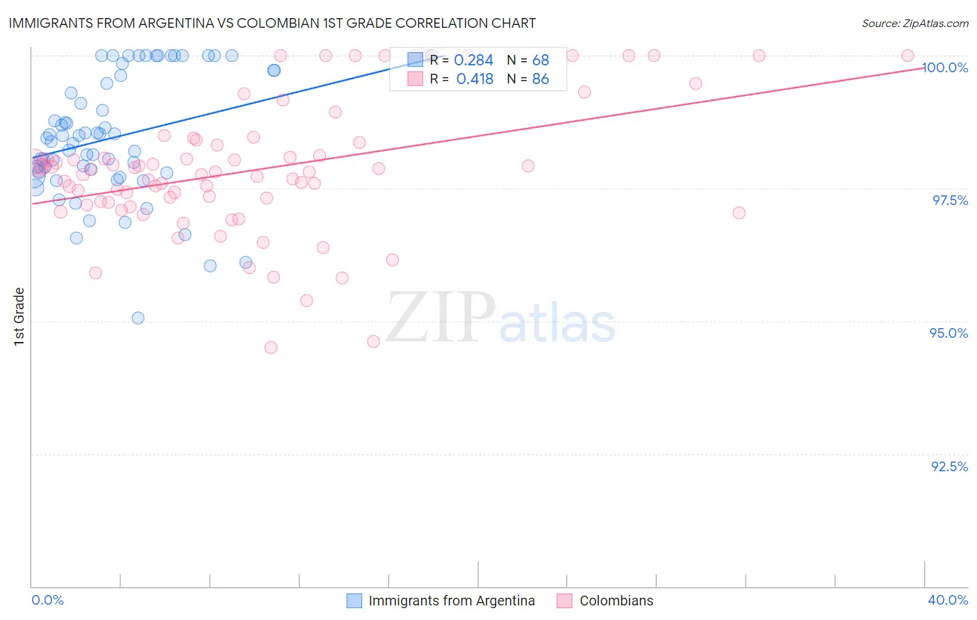 Immigrants from Argentina vs Colombian 1st Grade