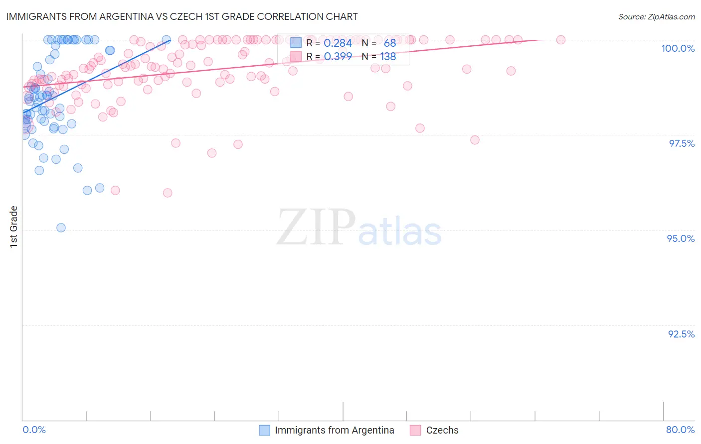 Immigrants from Argentina vs Czech 1st Grade