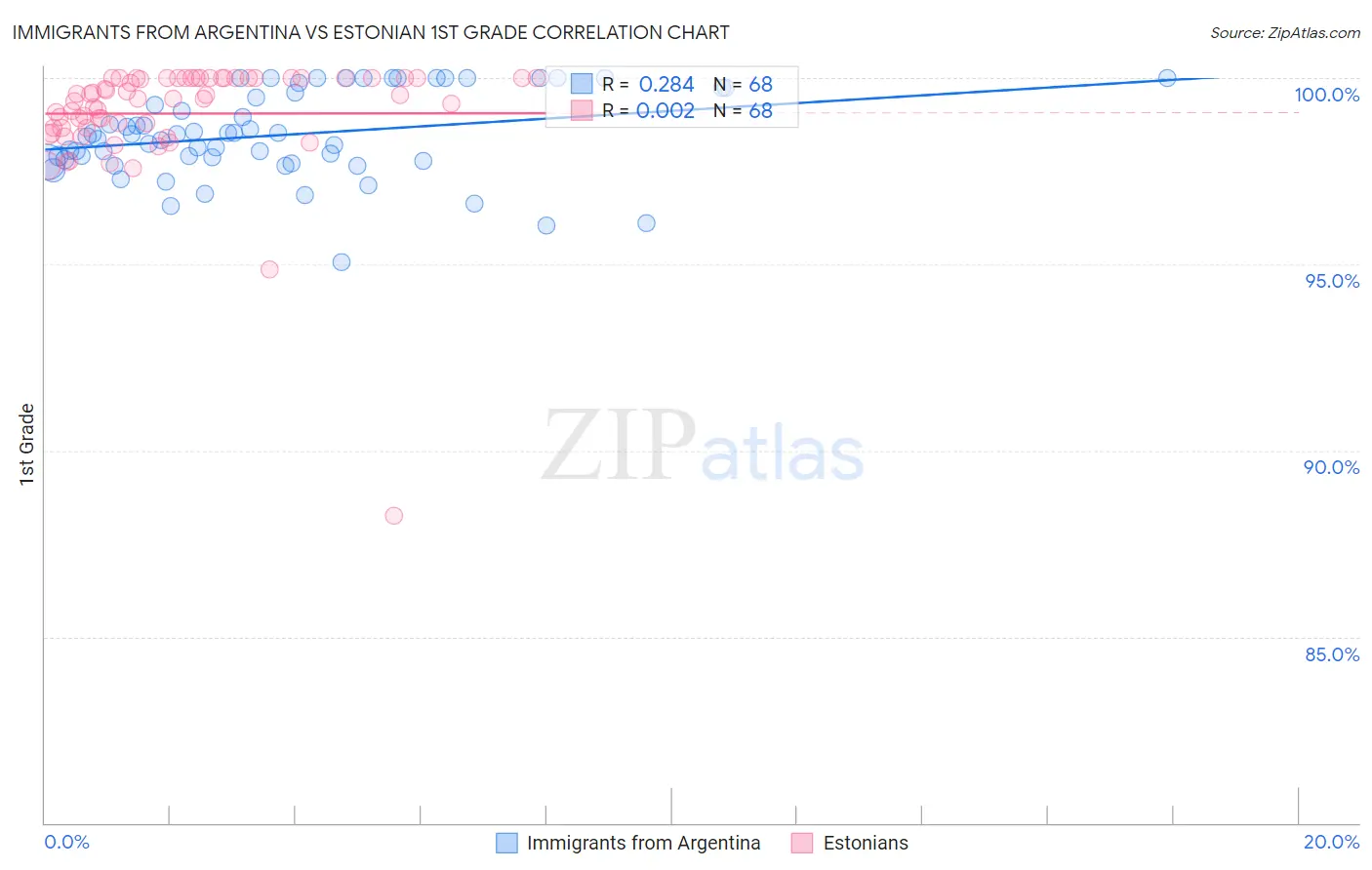 Immigrants from Argentina vs Estonian 1st Grade