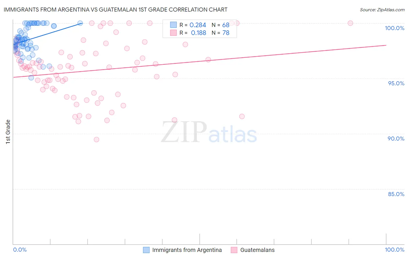 Immigrants from Argentina vs Guatemalan 1st Grade