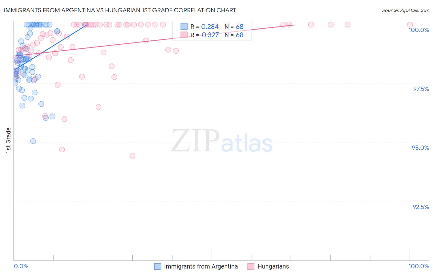 Immigrants from Argentina vs Hungarian 1st Grade