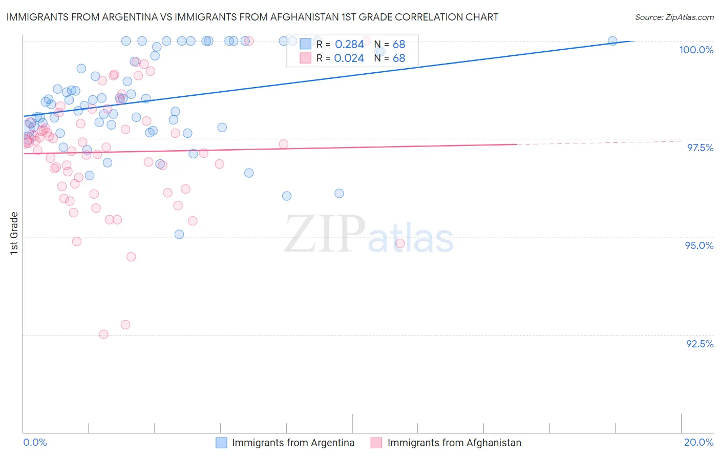 Immigrants from Argentina vs Immigrants from Afghanistan 1st Grade