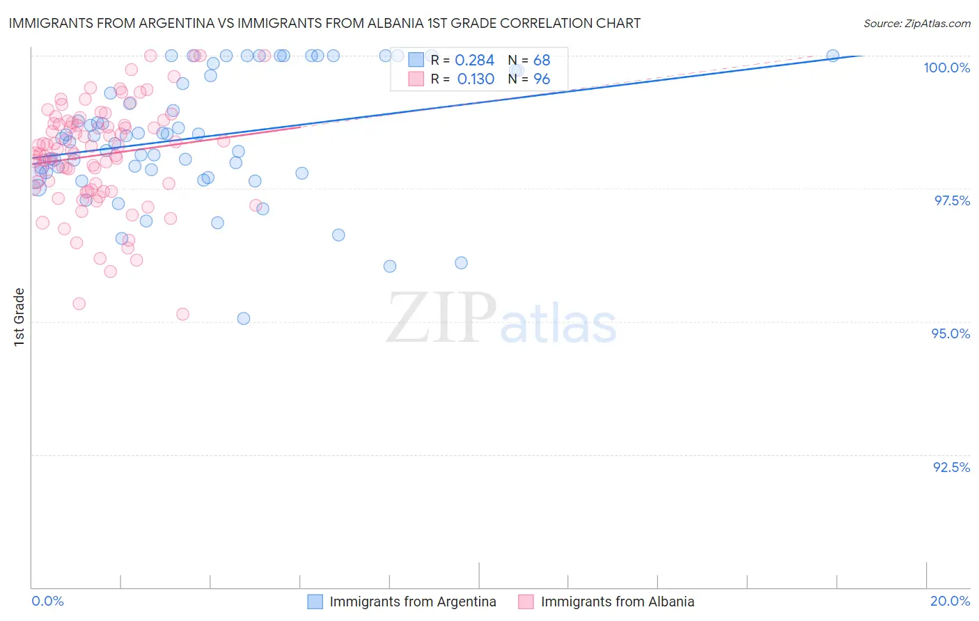Immigrants from Argentina vs Immigrants from Albania 1st Grade