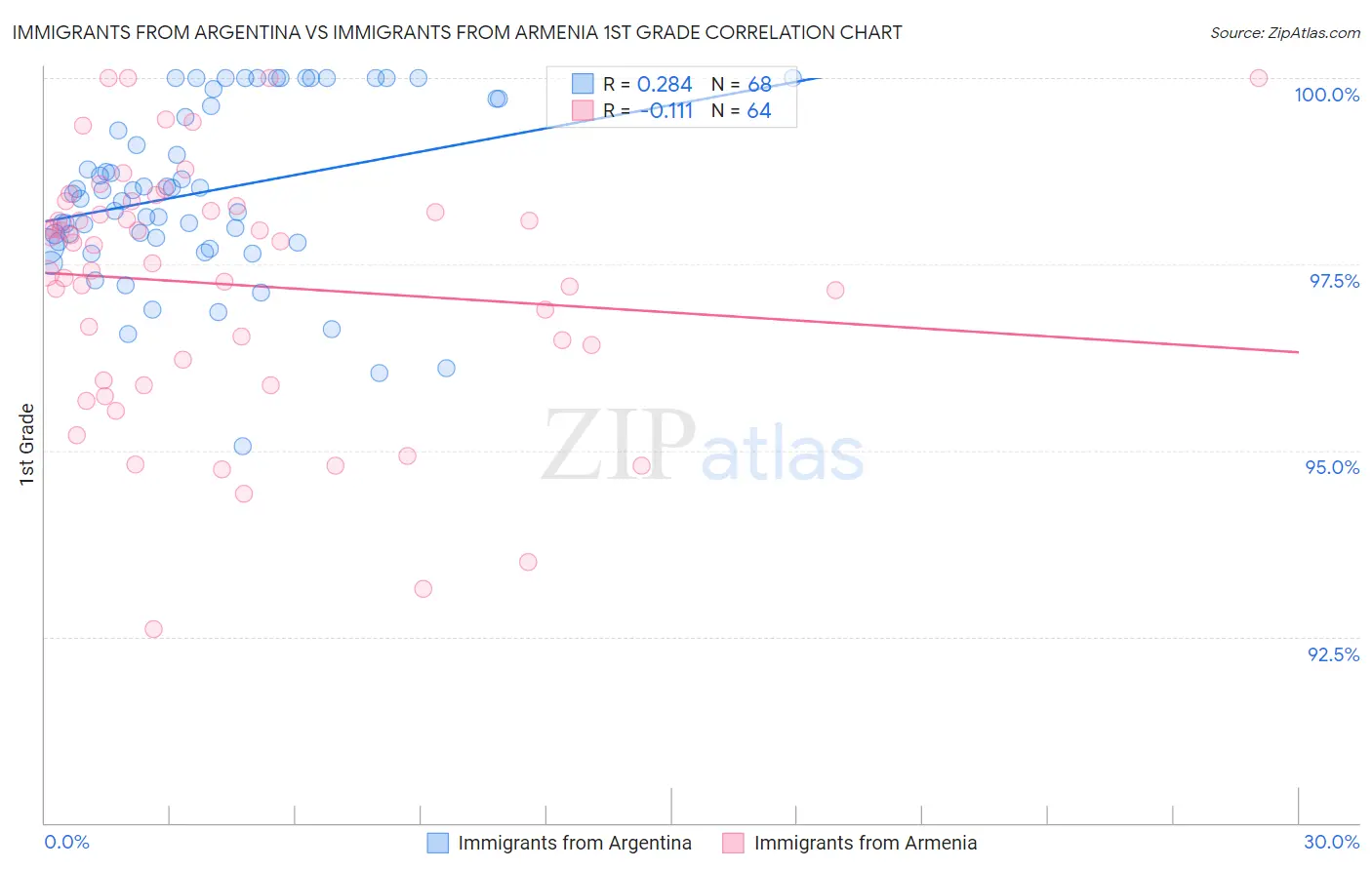 Immigrants from Argentina vs Immigrants from Armenia 1st Grade