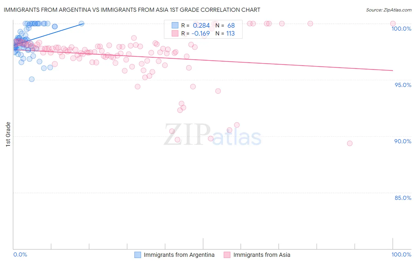Immigrants from Argentina vs Immigrants from Asia 1st Grade