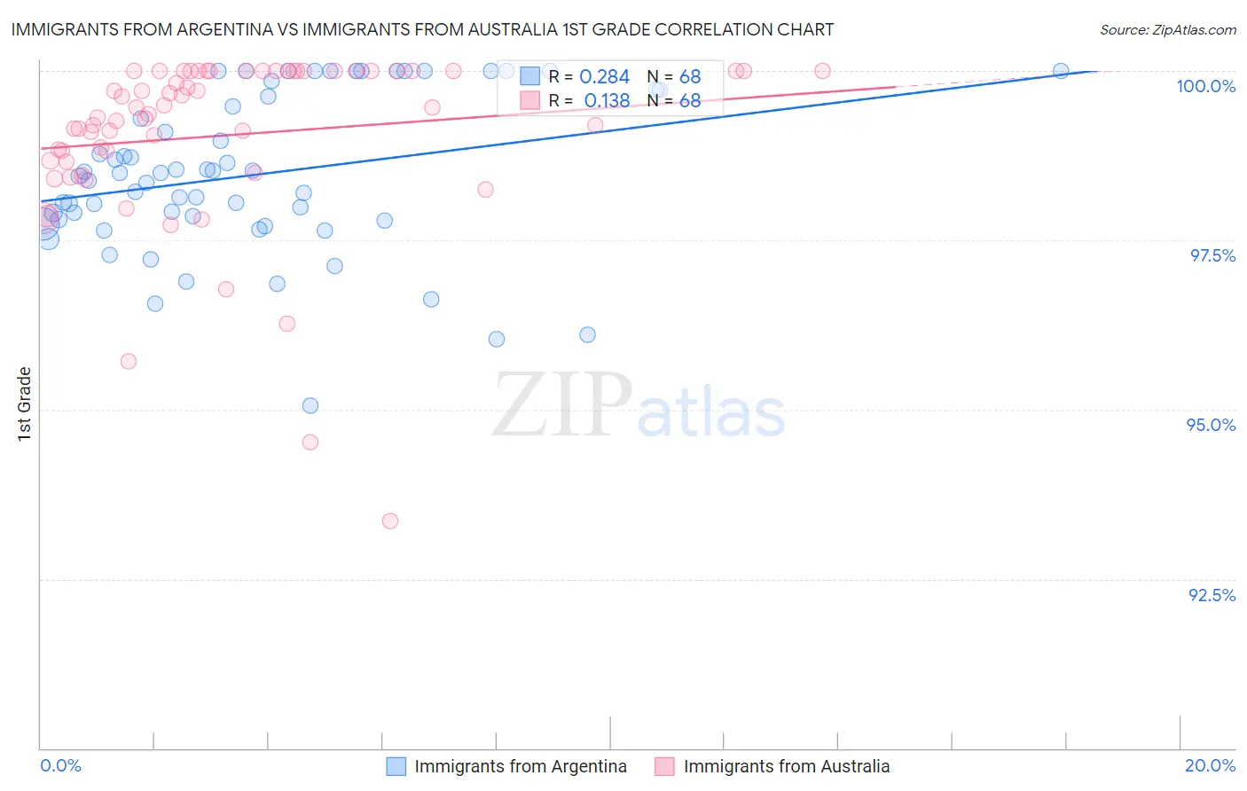 Immigrants from Argentina vs Immigrants from Australia 1st Grade