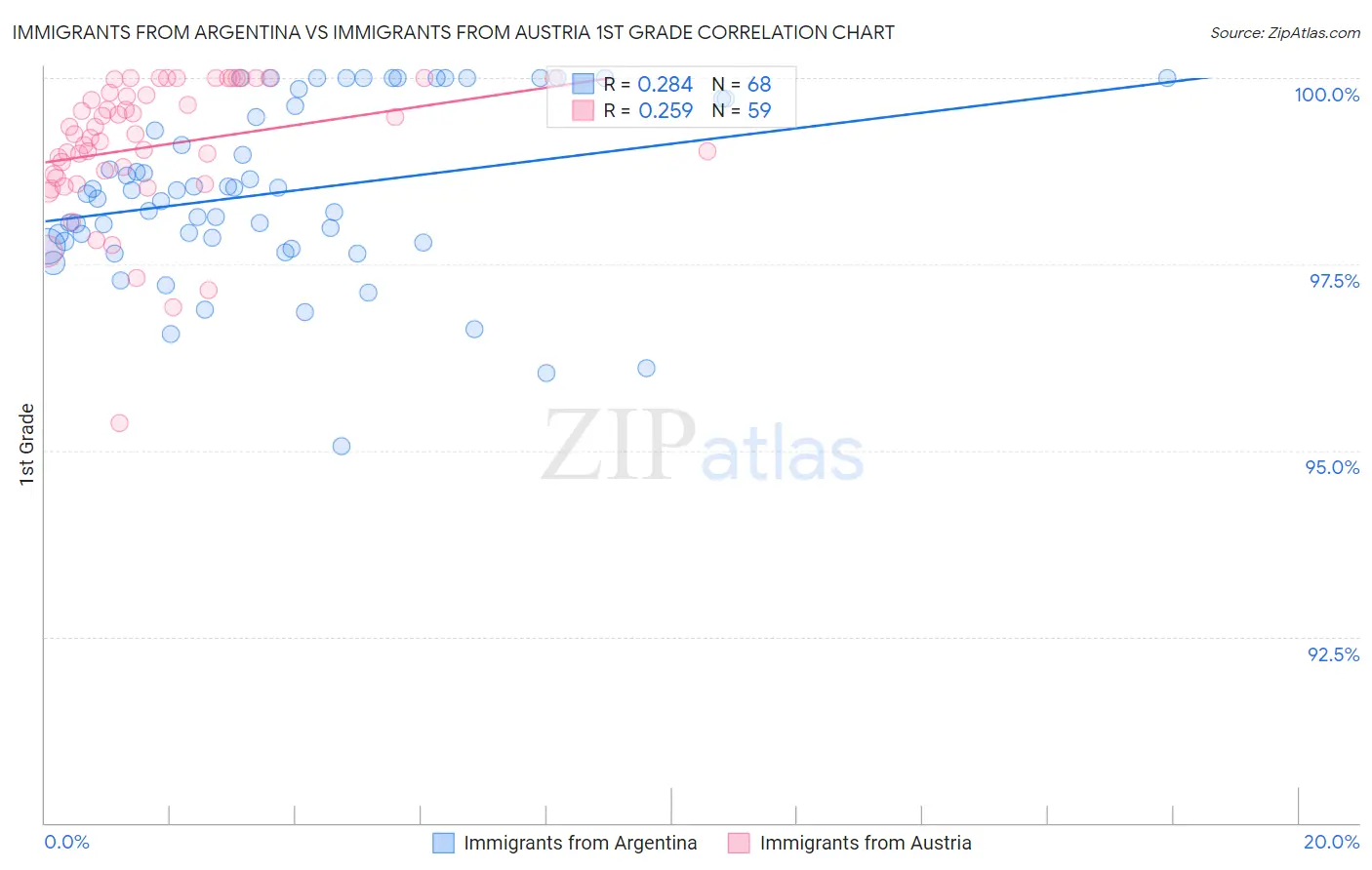 Immigrants from Argentina vs Immigrants from Austria 1st Grade